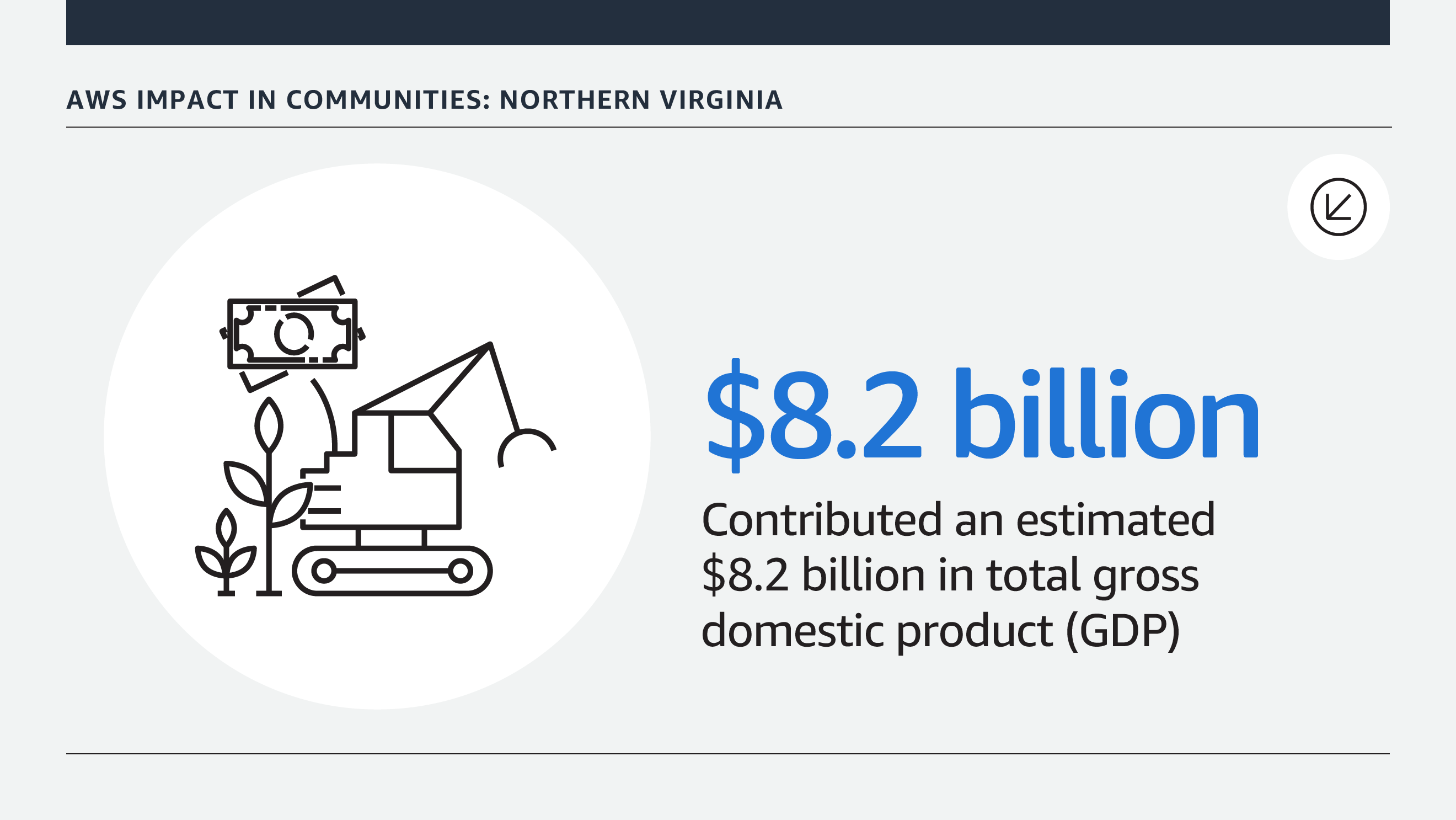 An infographic that features statistics about the impact of AWS in the northern Virginia community.