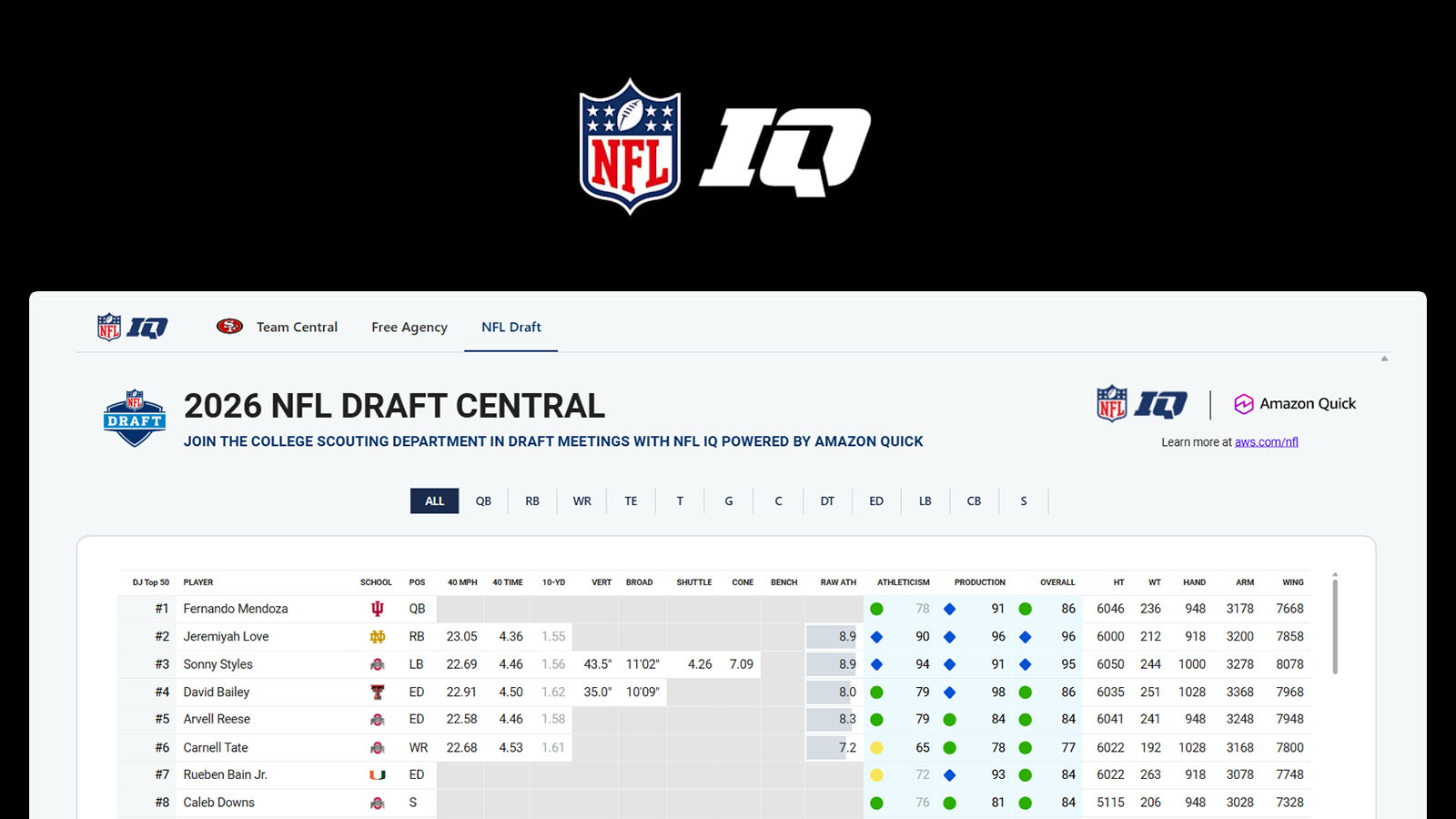 NFL IQ의 2026 NFL 드래프트 센트럴 화면. 대학 유망주 1~8위의 포지션, 40야드 기록, 운동능력·생산성 점수가 표로 정리돼 있다