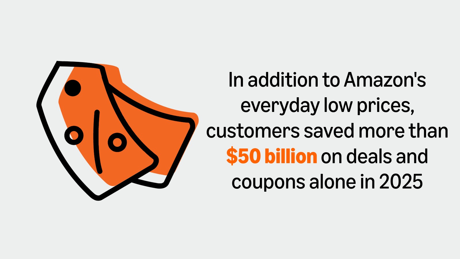 Amazon customers saved over $50 billion on deals and coupons in 2025