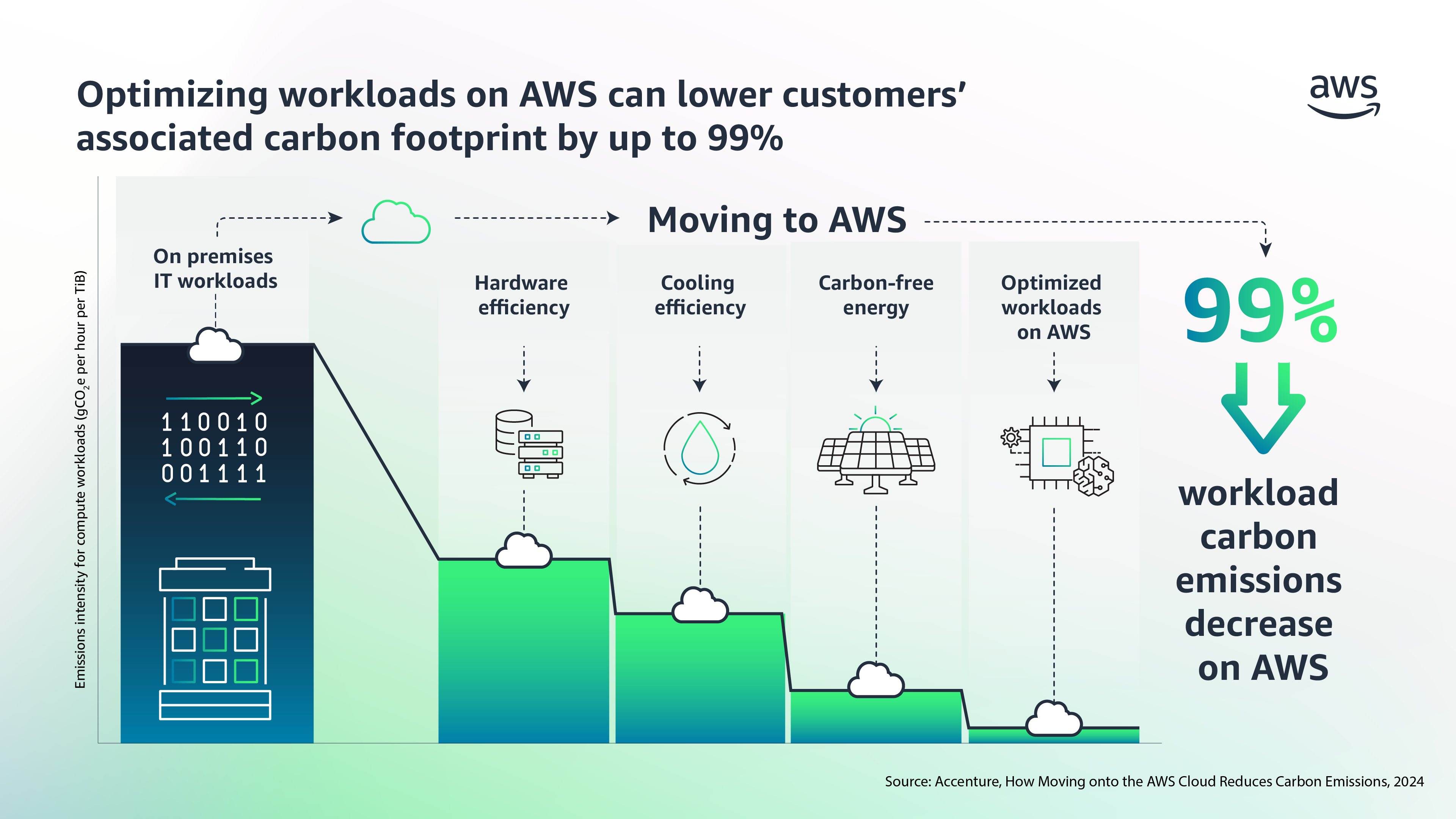 How AWS Helps Reduce Carbon Footprint Of AI Workloads How AWS Helps Reduce Carbon Footprint Of AI Workloads