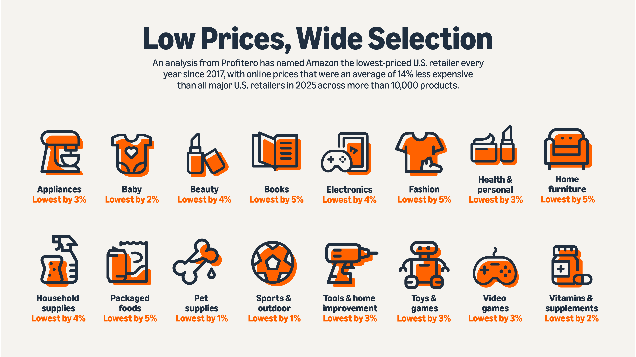 Infographic showing Amazon as lowest-priced U.S. retailer across more than 10,000 products according to Profitero study