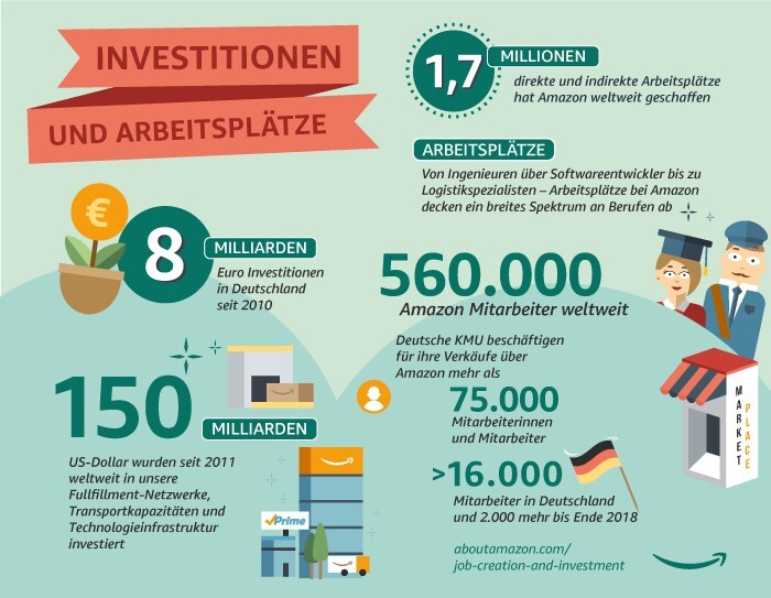 Amazon in Zahlen: Amazon Gemeinsam, Career Choice, Förderung von KMU, Investitionen und Arbeitsplätze, Nachhaltigkeit