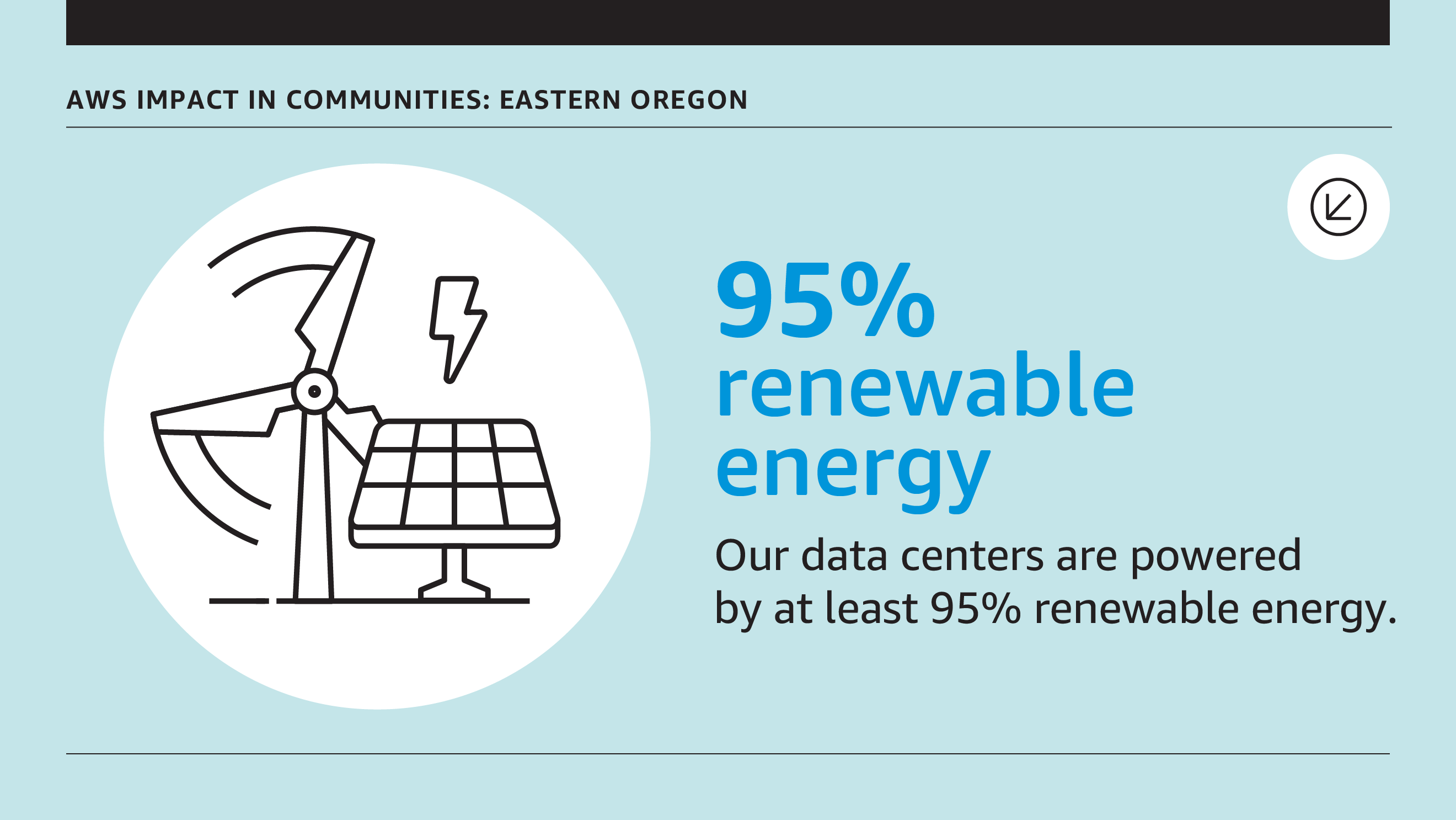 Stat about AWS' impact in eastern Oregon: 95% renewable energy in data centers. 