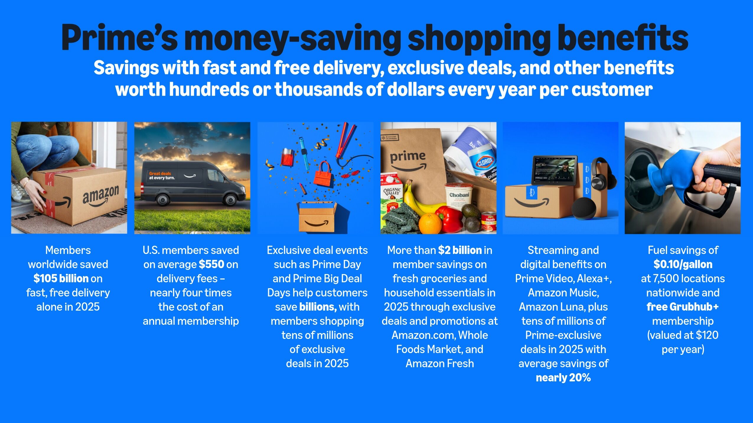 Prime membership benefits infographic showing delivery savings, exclusive deals, groceries, streaming services, and fuel discounts totaling hundreds to thousands in annual value
