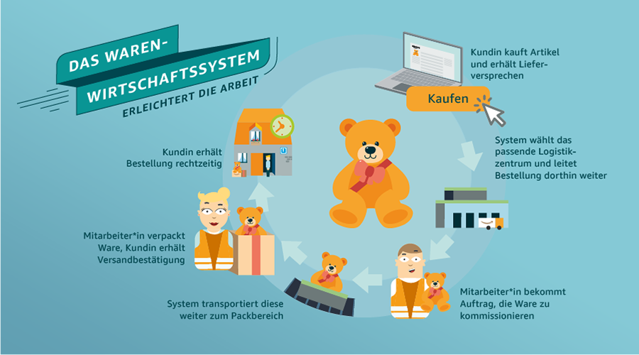 Das Warenwirtschaftssystem bei Amazon (Grafik)