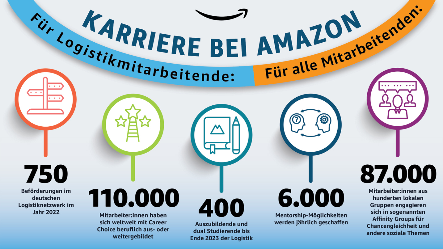 Grafik mit Karrierezahlen bei Amazon in Deutschland: 750 Beförderungen im deutschen Logistiknetzwerk im Jahr 2022, 110.000 Mitarbeiter:innen haben sich weltweit mit Career Choice beruflich aus- oder weitergebildet, 400 Auszubildende und dual Studierende bis Ende 2023, 6.000 Mentorship-Möglichkeiten werden jährlich geschaffen, 87.000 Mitarbeiter:innen aus hunderten lokalen Gruppen engagieren sich in sogenannten Affinity Groups für Chancengleichheit und andere soziale Themen