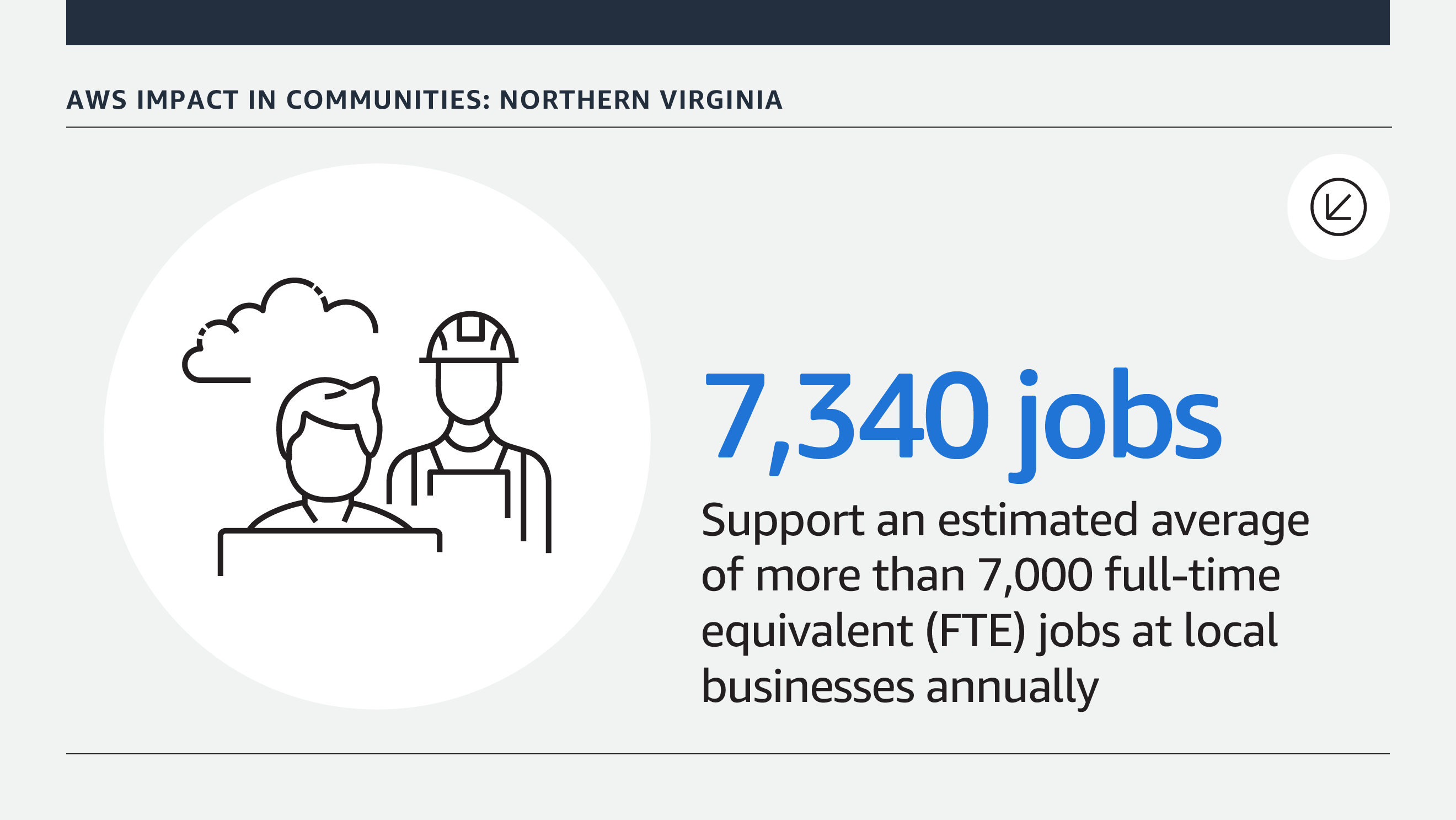 An infographic that features statistics about the impact of AWS in the northern Virginia community.