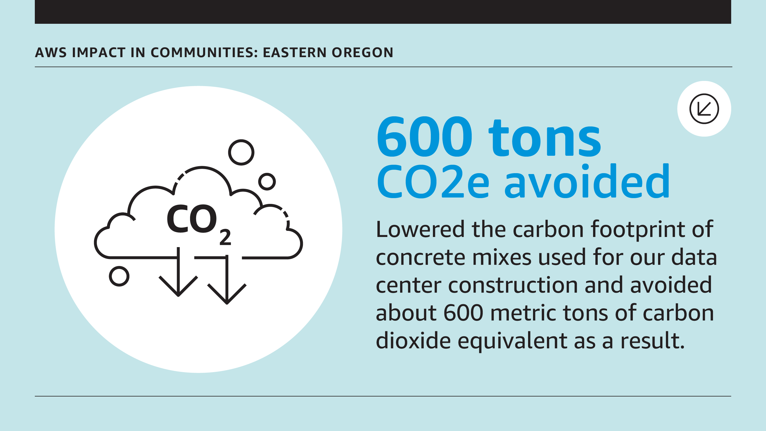 Stat card about AWS' impact in eastern Oregon: 600 tons of CO2e avoided. 