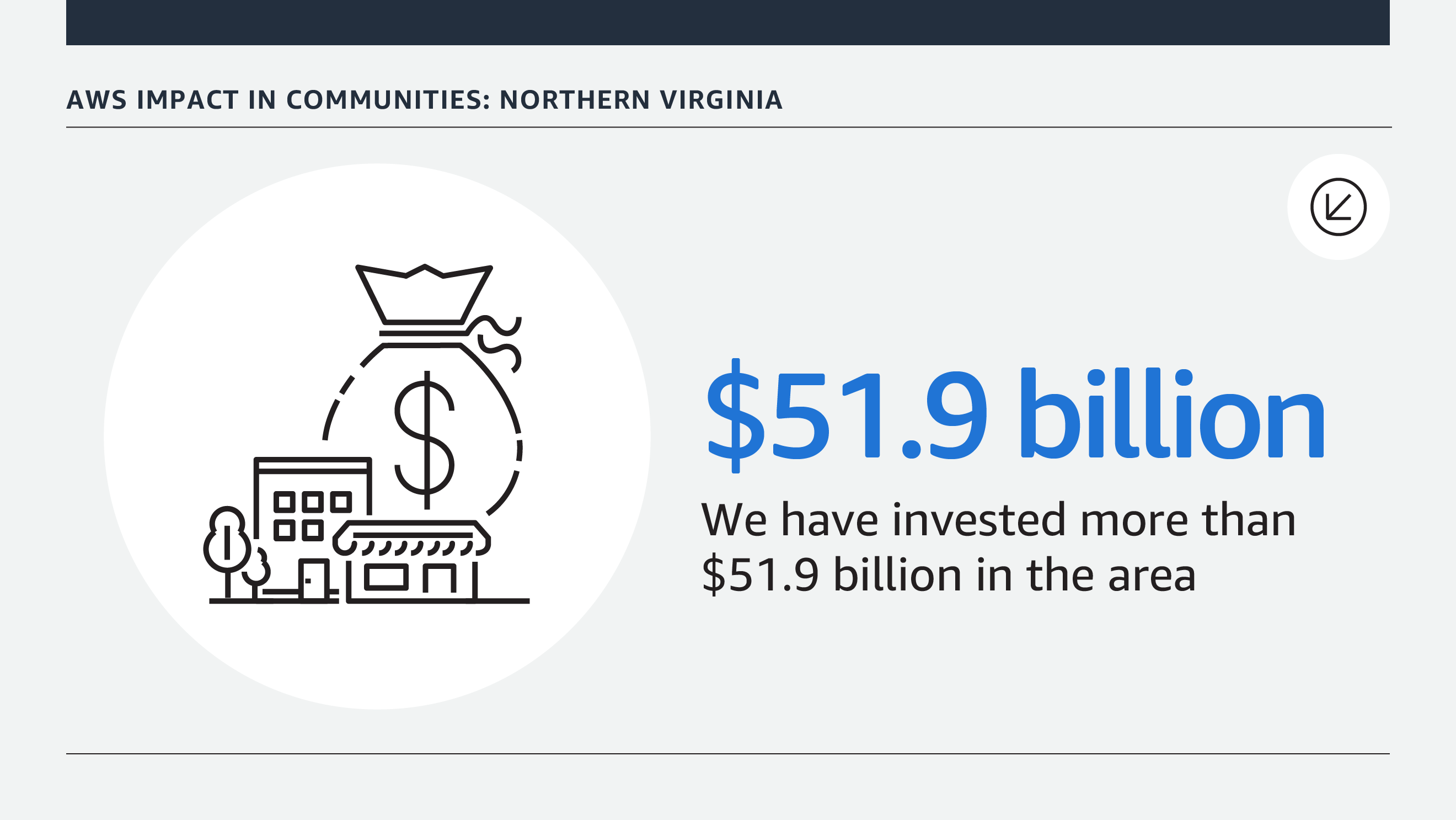 An infographic that features statistics about the impact of AWS in the northern Virginia community.