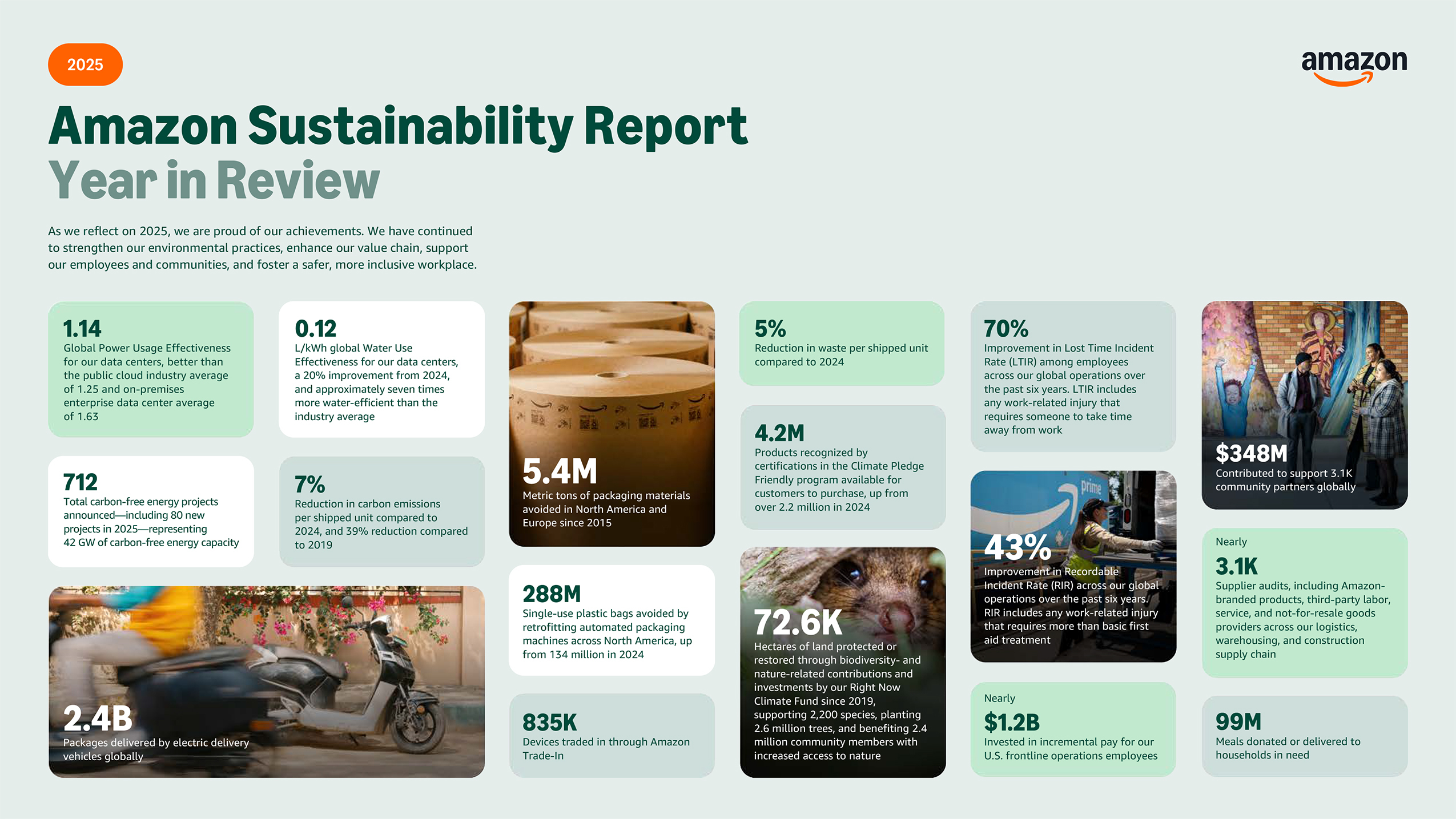 Infographic summarizing Amazon's 2025 progress on environmental practices, value chain enhancement, employee support, and workplace safety with quantified results across multiple categories