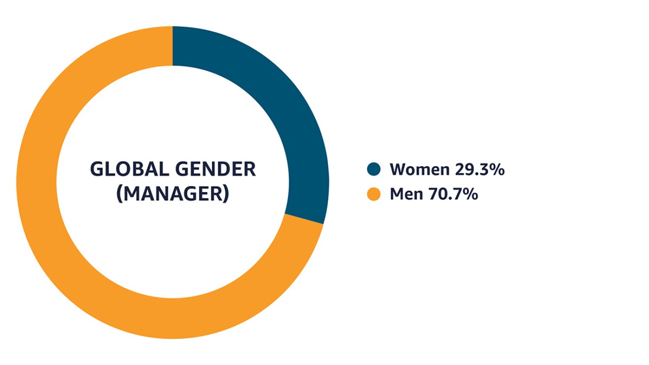 Data as of December 31, 2020 that shows that among managers globally, 29.3% identify as women and 70.7% identify as men.
