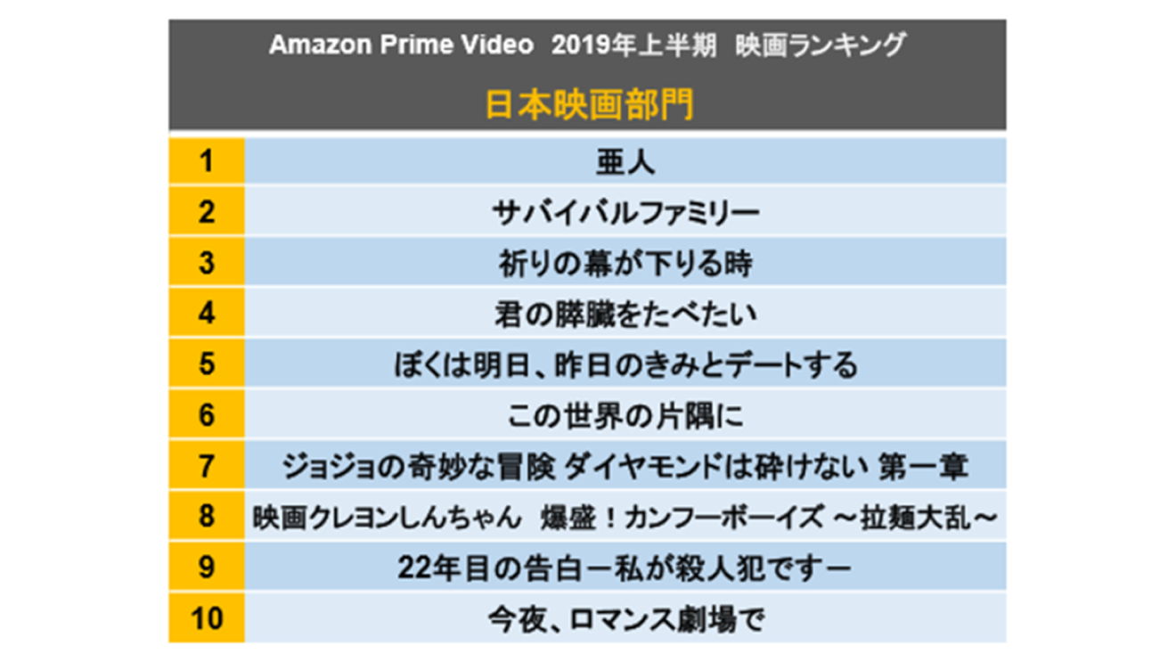 2019年1月から6月に最も多くのお客様に視聴された映画作品を発表
