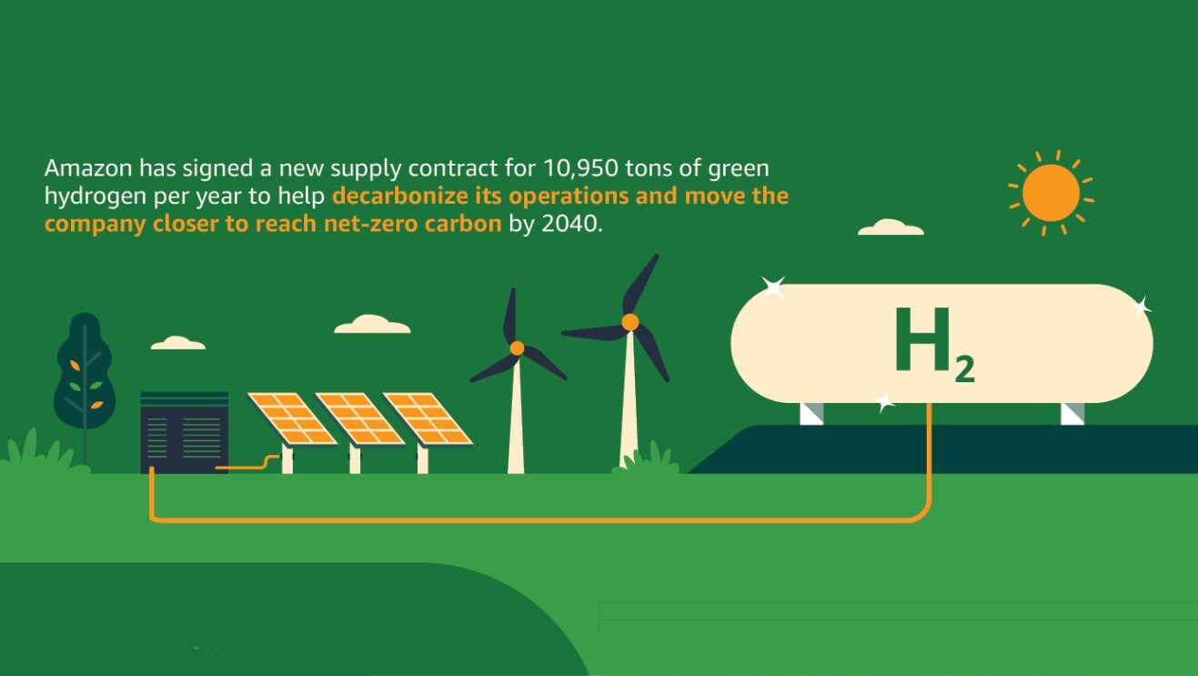 An illustrated image of green hydrogen fuel and solar panels in a green background. There is a text at the top that reads "Amazon has signed a new supply contract for 10,950 tons of green hydrogen per year to help decarbonize its operations and move the company closer to reach net-zero carbon by 2040."