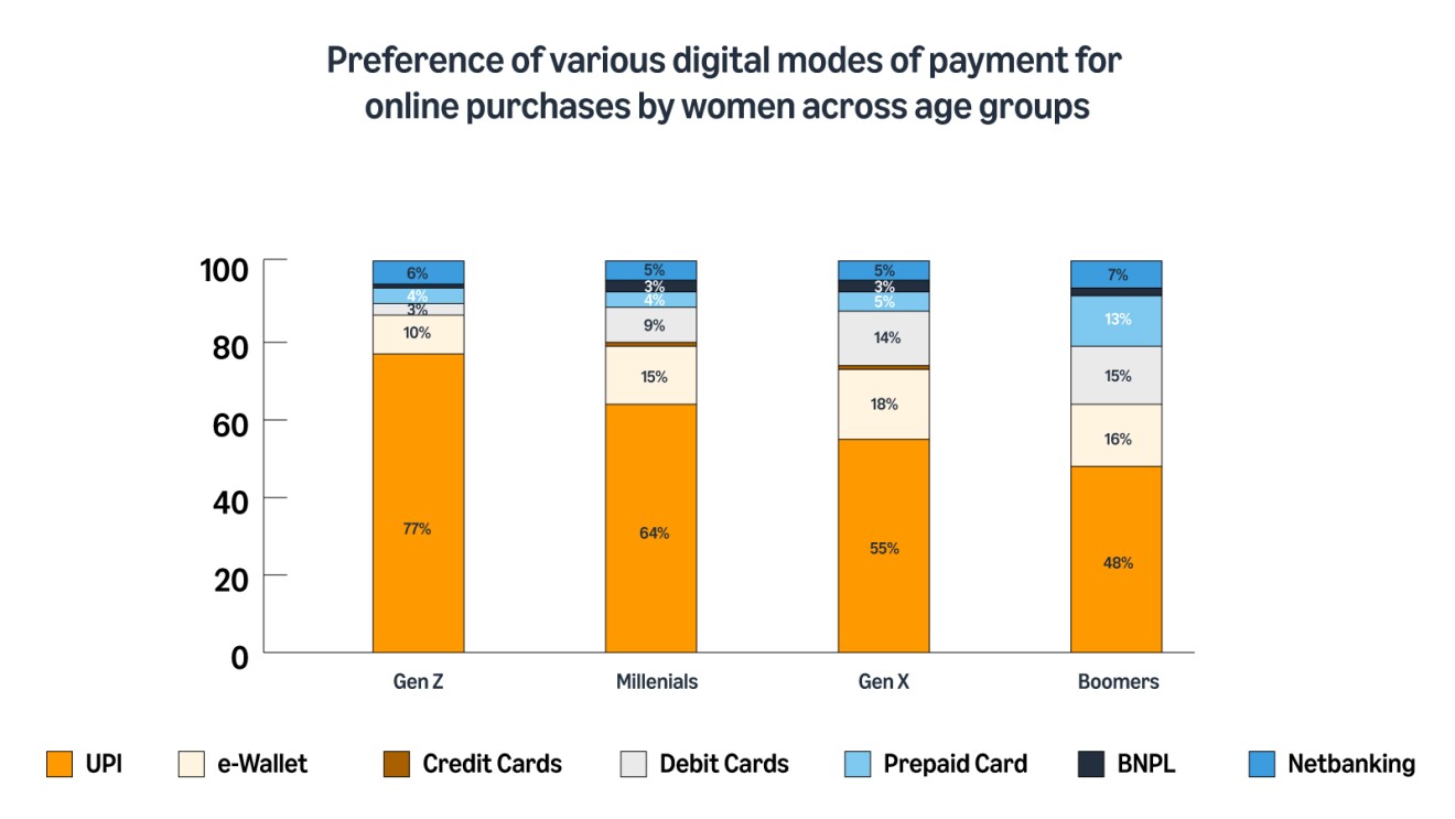 Digital payment trends by age group: Gen Z to Boomers prefer UPI