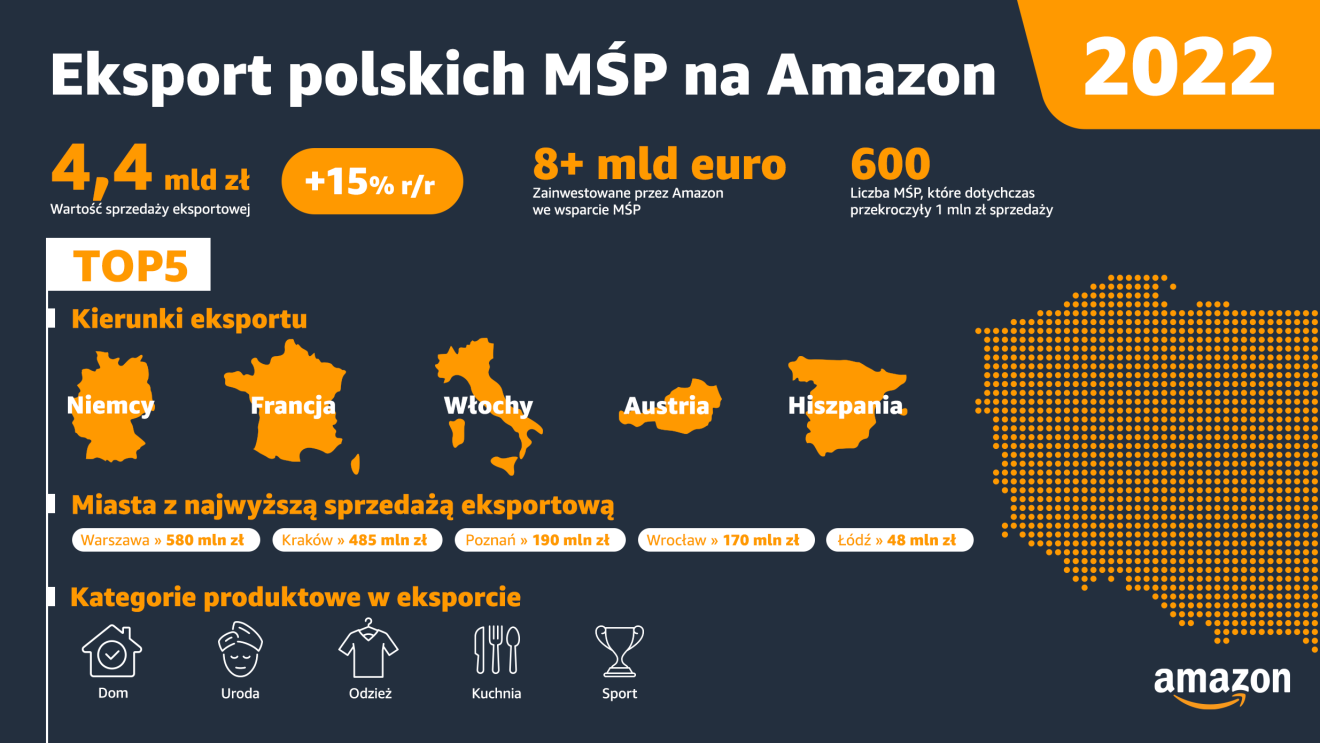 Eksport polskich MŚP_Amazon_pl.png