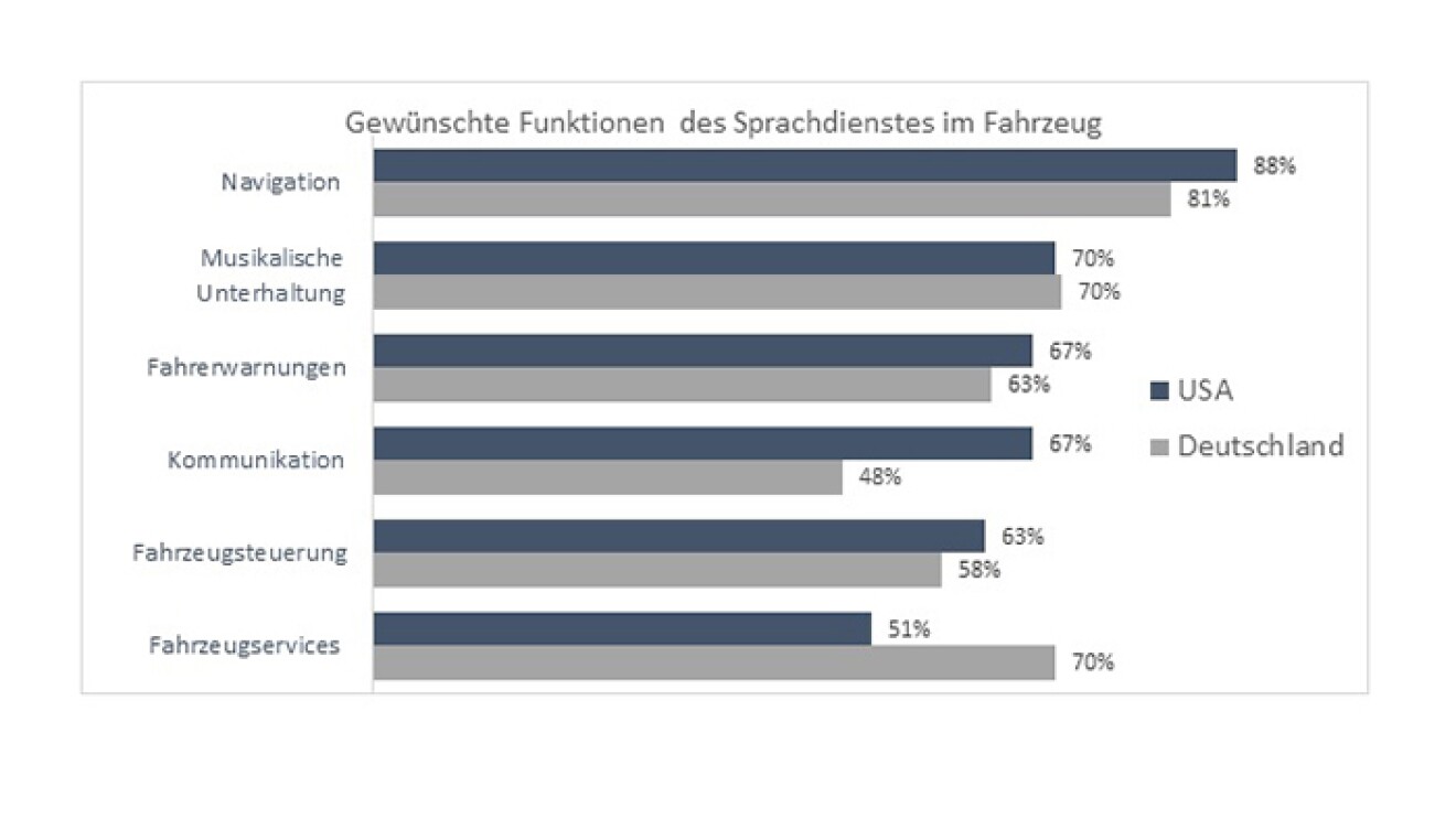Grafik: Geschünschte Funktionen des Sprachdienstest im Fahrzeug
