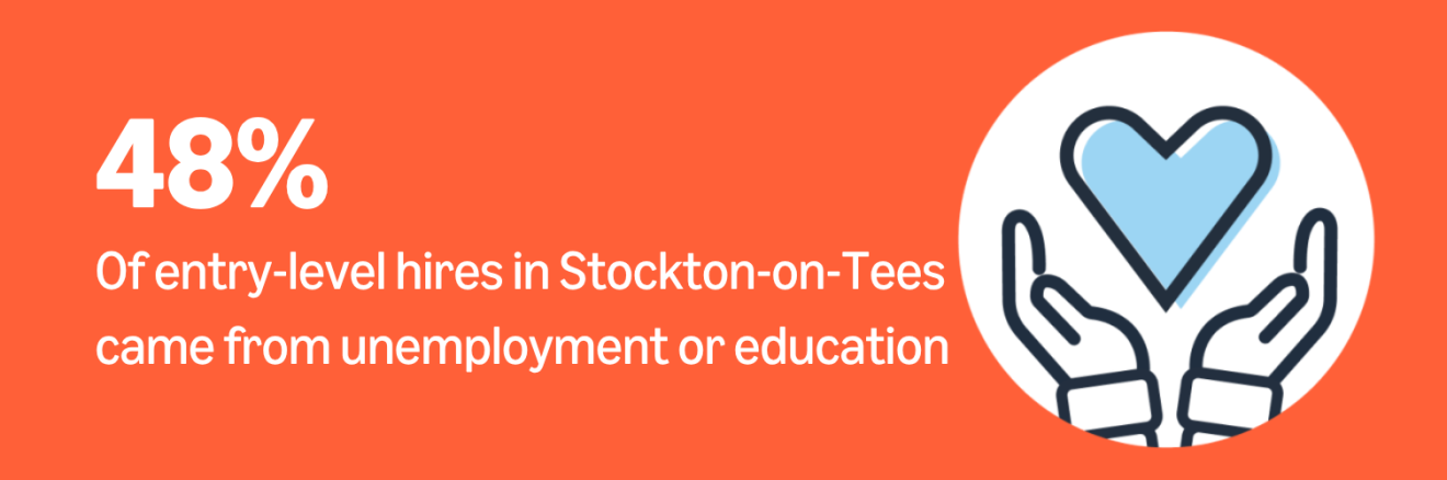 Infographic with bold text highlighting 48% of entry level hires in Teeside came from unemployment or school 