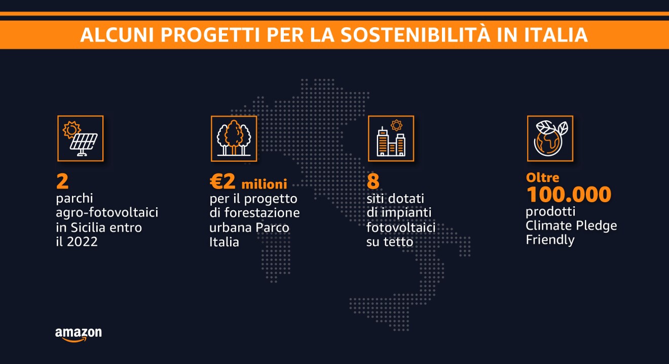 Infografica che riassume l'impegno di Amazon verso la sostenibilità in Italia