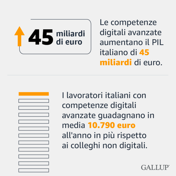 Le competenze digitali avanzate aumentano il PIL italiano di 45 miliardi di euro. I lavoratori italiani con competenze digitali avanzate guadagnano in media 10790 euro all'anno in più rispetto ai colleghi non digitali.