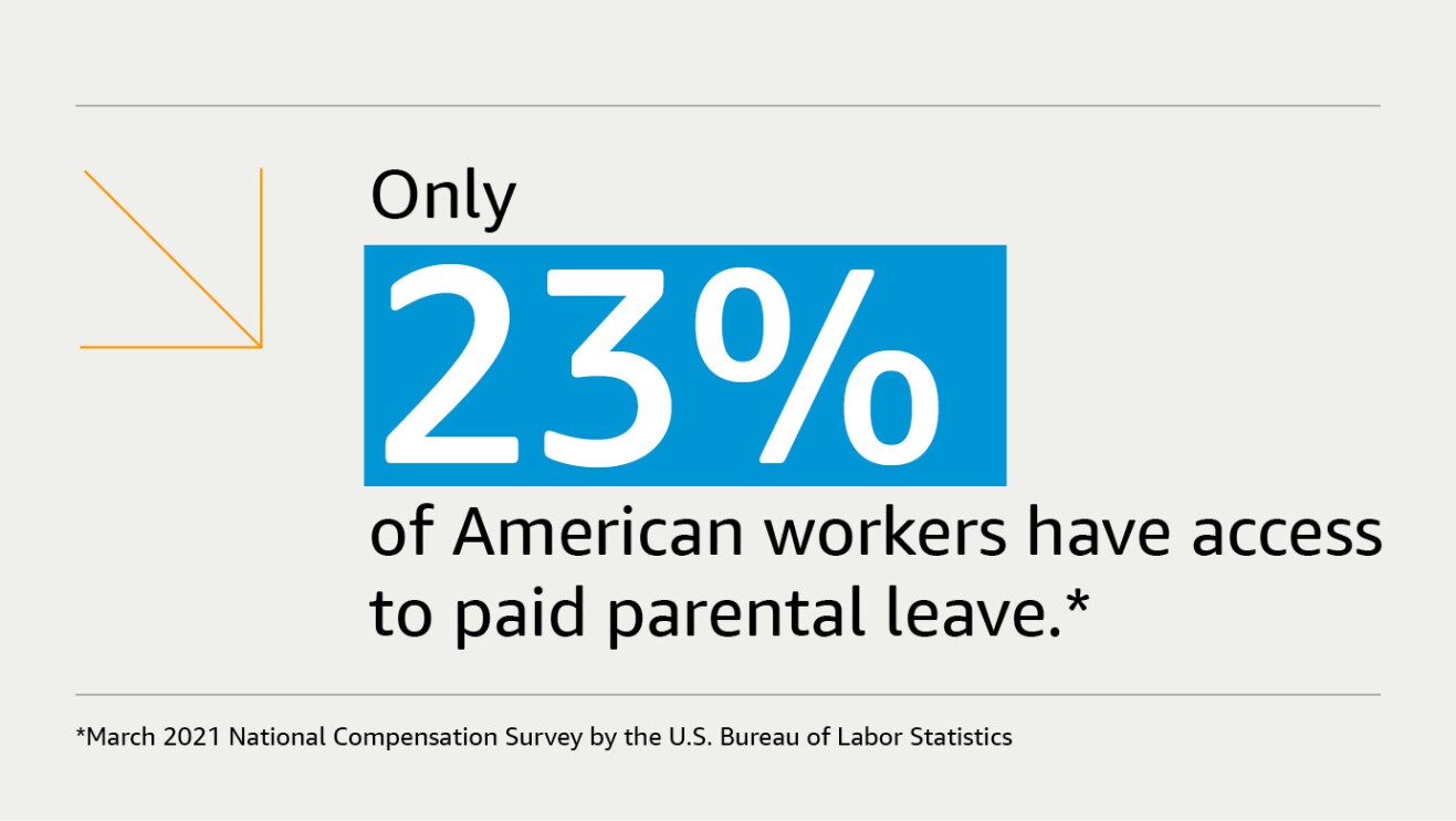 Text graphic that says "Only 23% of American workers have access to paid parental leave. (according to a March 2021 National Compensation Survey by the U.S. Bureau of Labor Statistics 