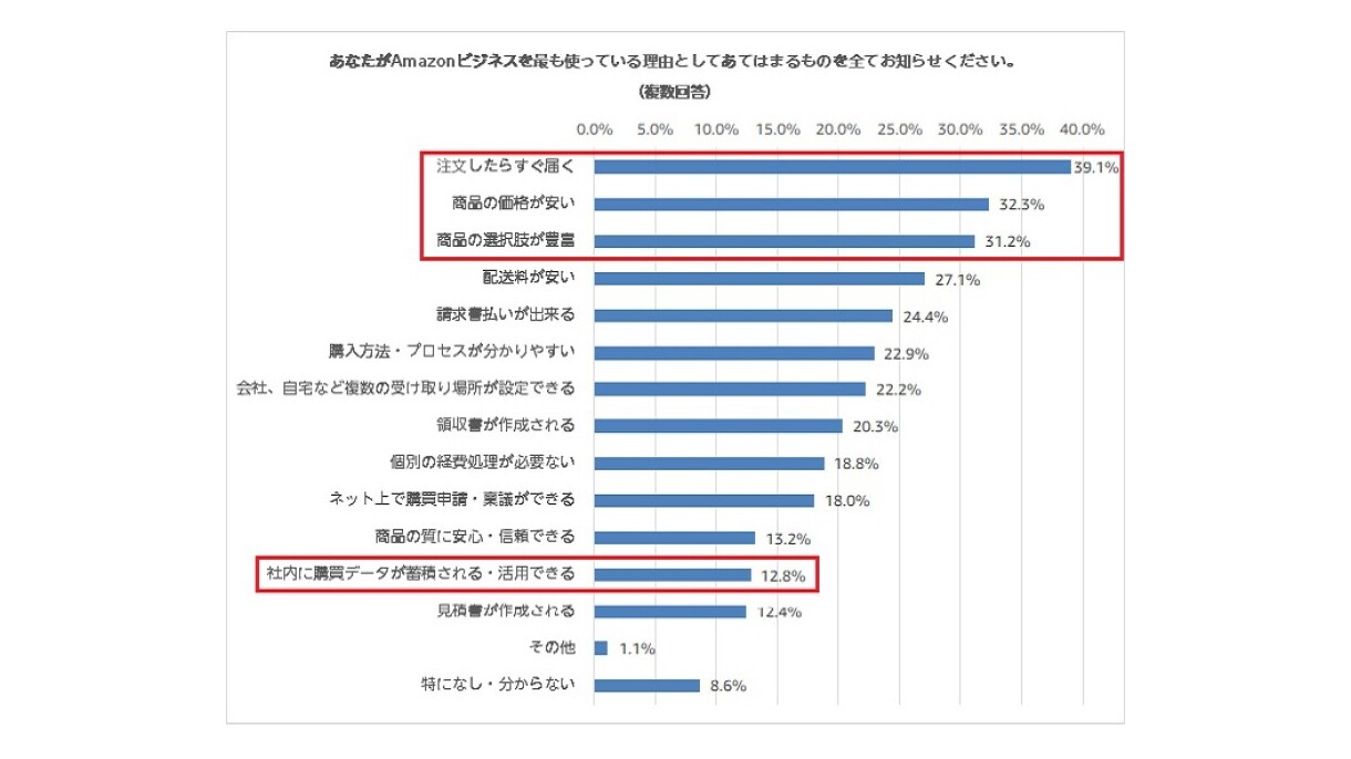 多様な働き方が進む今、求められる購買業務の効率化