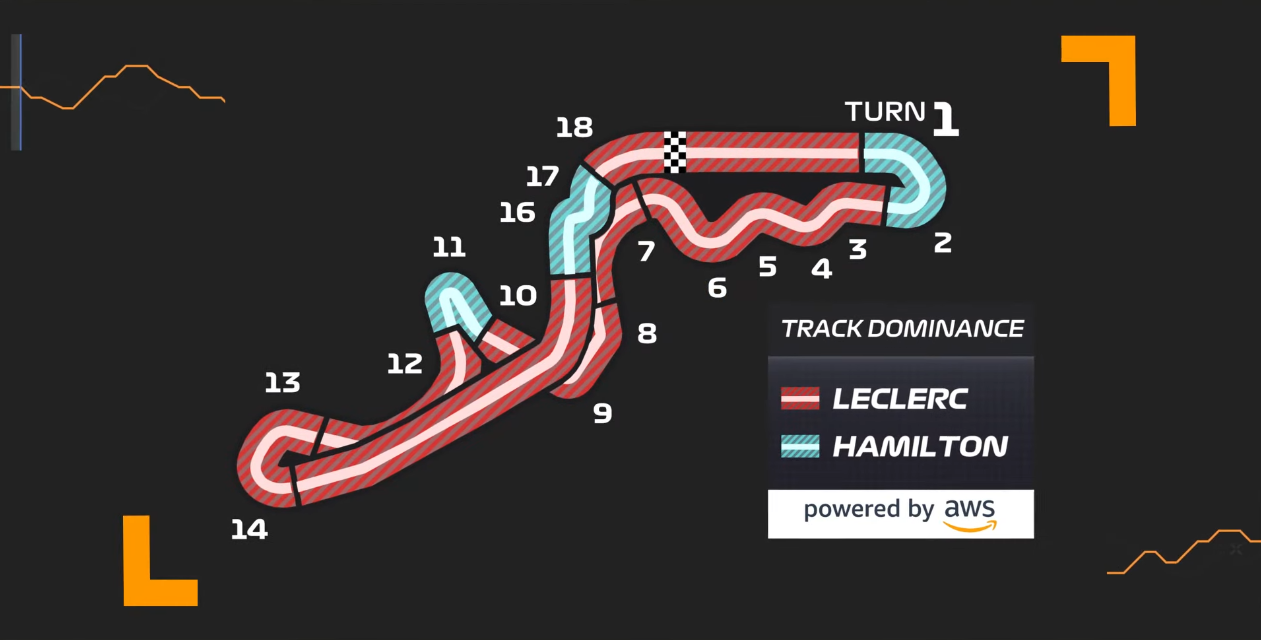 A graphic comparing Lewis Hamilton and Charles Leclerc's performance around a racetrack.