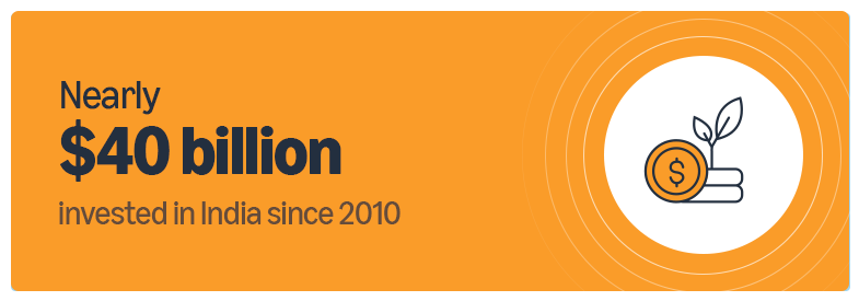 Amazon has invested nearly $40 billion in India since 2010