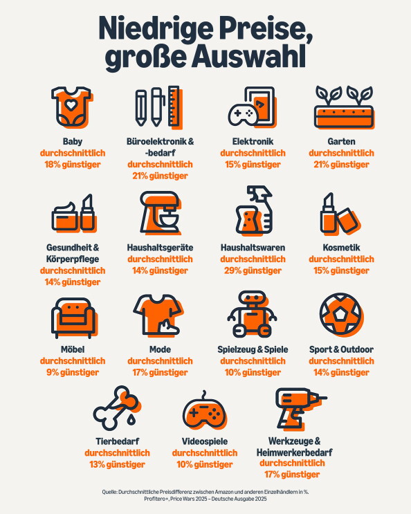 Infografik zur Profitero-Studie