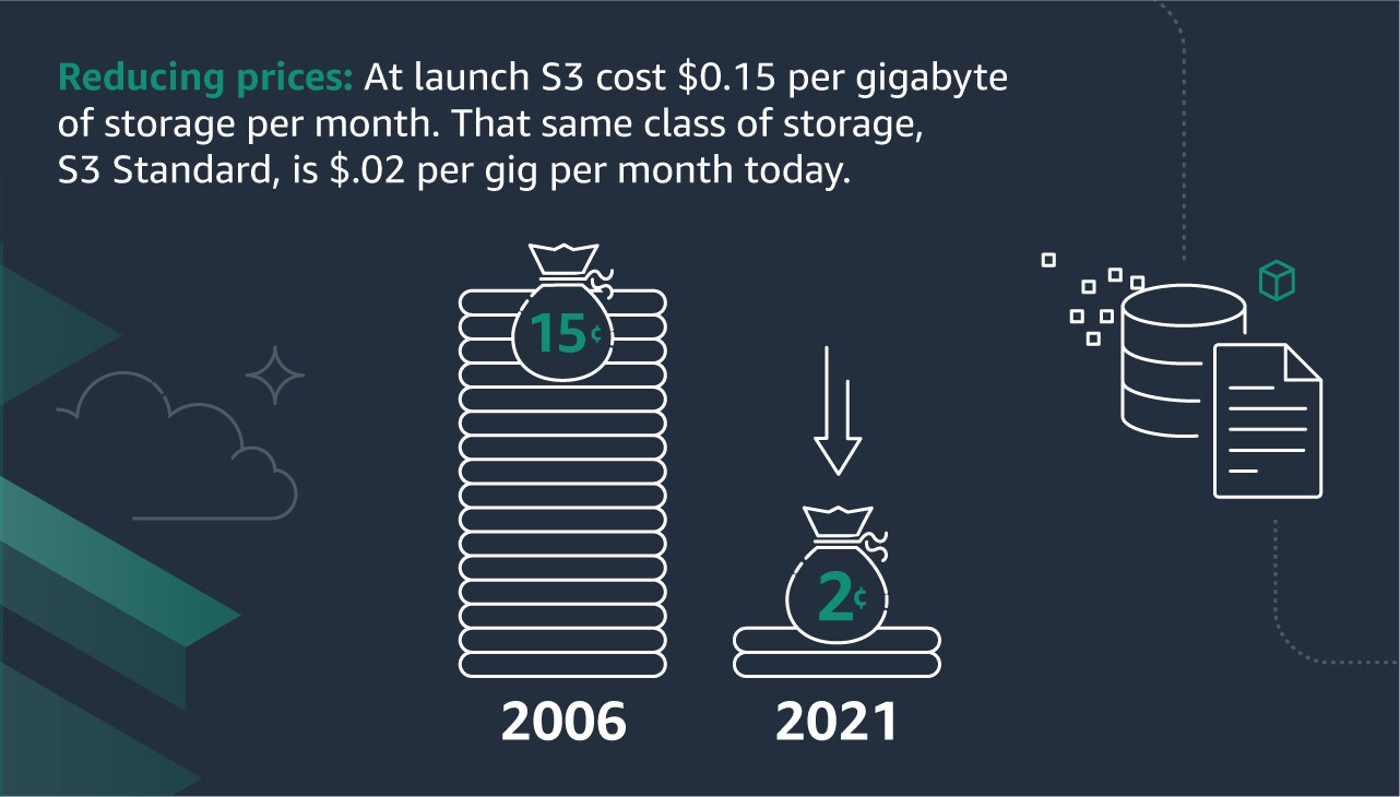 Squid ink background with fun icons. It reads Reducing prices: at launch S3 cost $0.15 per gigabyte of storage per month. That same class of storage, S3 Standard, is $.02 per gig per month today.