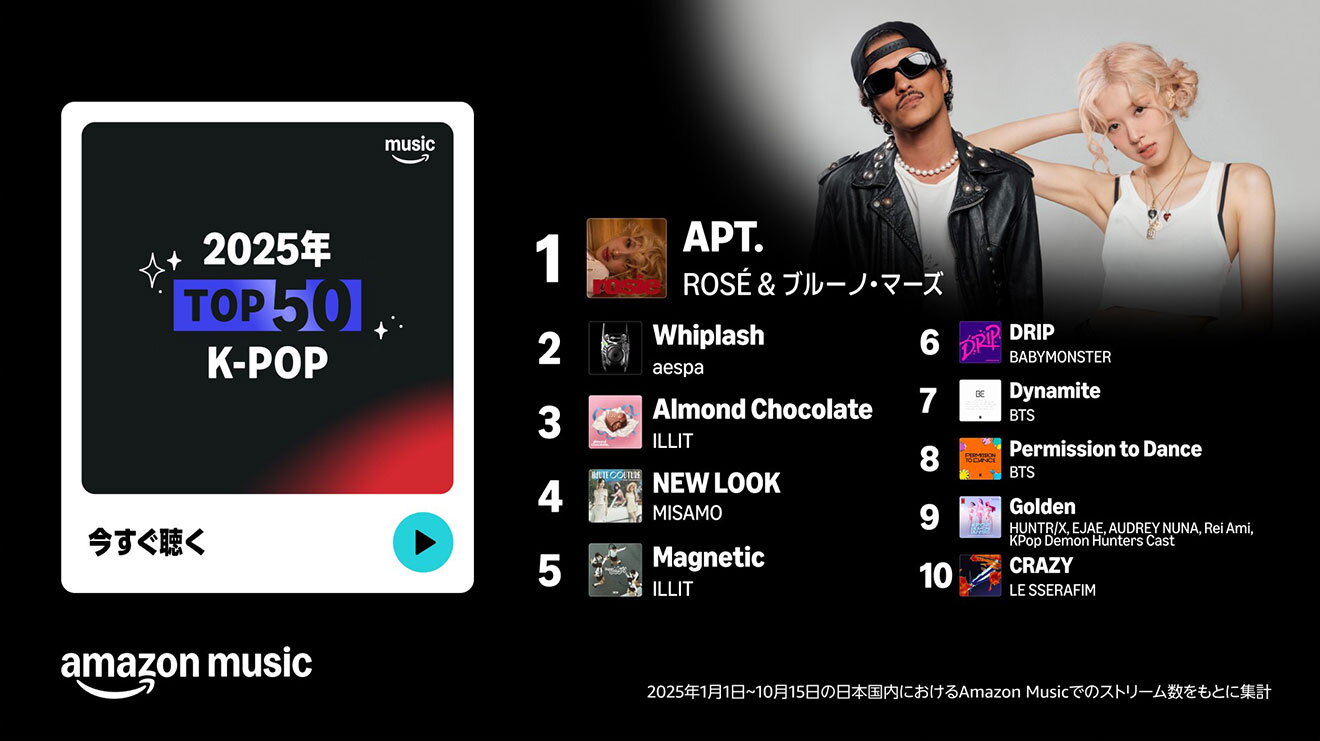 黒い背景。左側の白枠内に「K-POP 2025年TOP 50」の文字と再生ボタン。右上隅の白い背景部分にROSEとブルーの・マーズのアーティスト写真。その下に1位から10位までの楽曲名とアーティスト名。