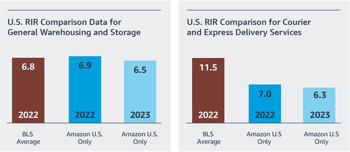 Graphs highlighting Amazon safety improvement scores