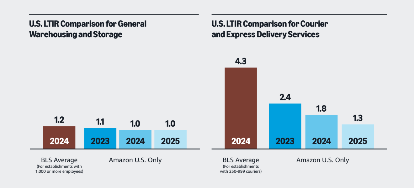 Workplace safety comparison: Amazon and BLS average LTIR data