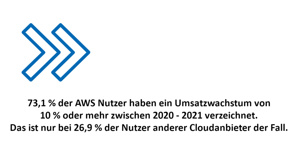 73,1 % der AWS-Nutzer haben ein Umsatzwachstum von 10 Prozent oder mehr verzeichnet (2020-2021). Andere Cloud-Nutzer: 26,9 %.