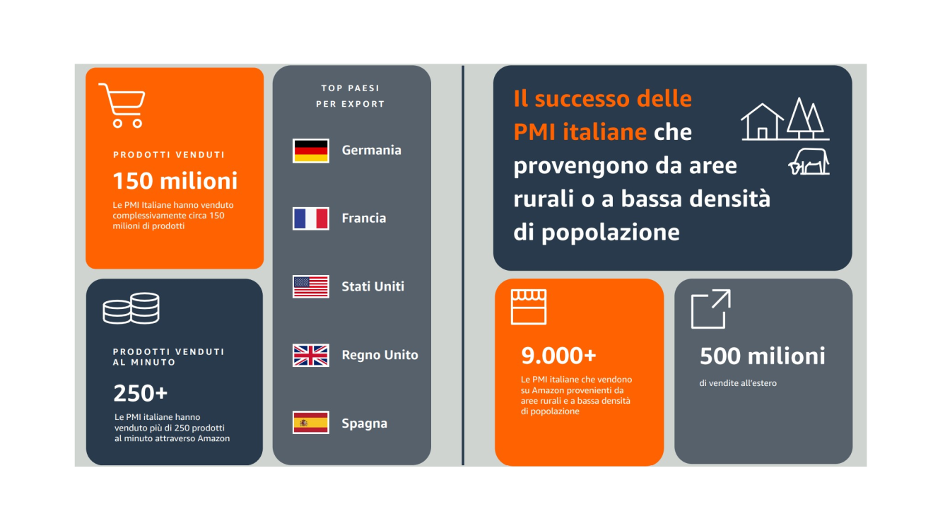 L’impatto delle Piccole e Medie Imprese italiane che vendono su Amazon REPORT 2025