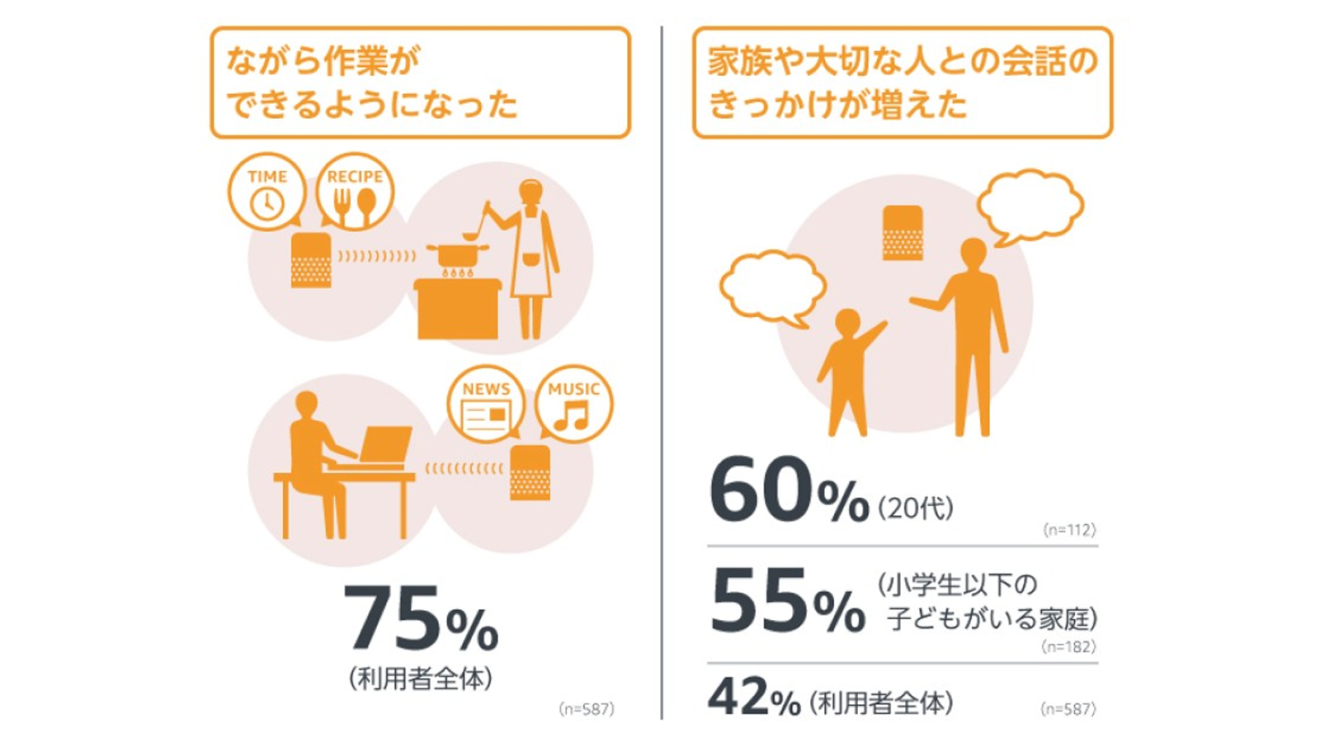 スマートスピーカーってどんなところが便利