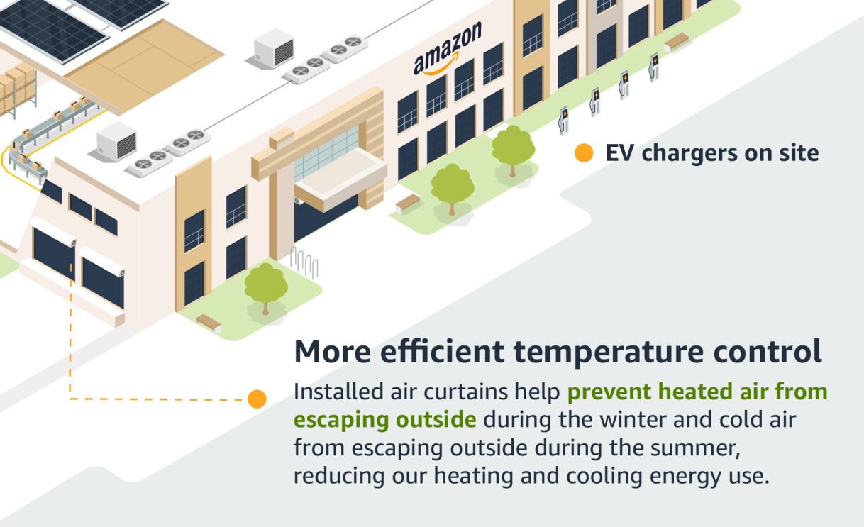 Infographic of the new fulfillment center.