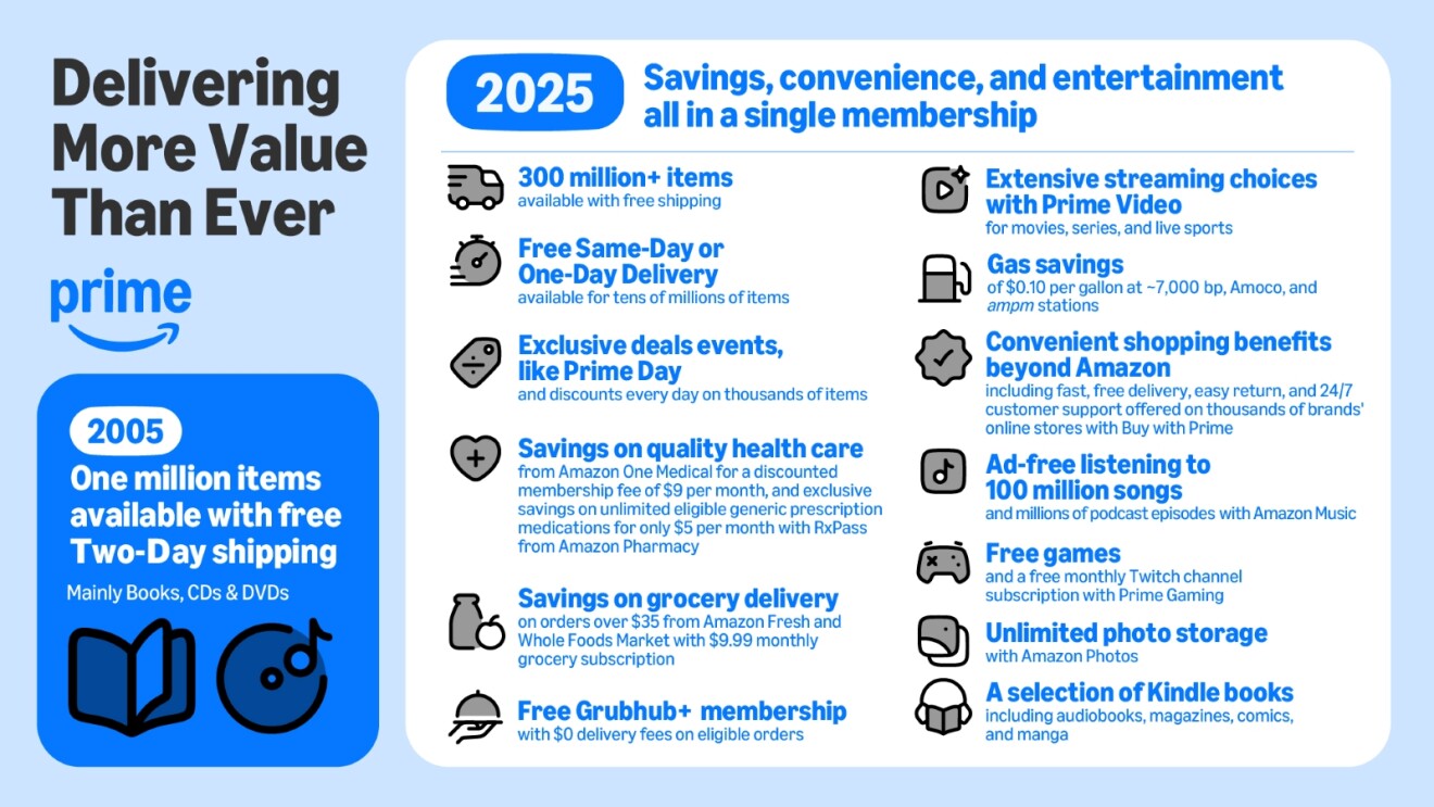 Infographic detailing Prime membership evolution from 2005 to 2025