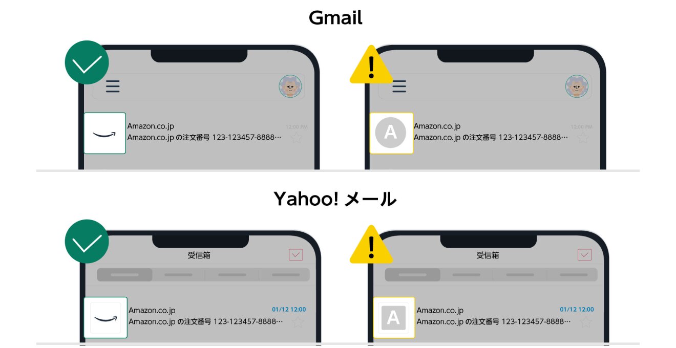 スマートフォンの画面イラスト4点を並べた図。上段にGmail、下段にYahoo!メールの受信画面が左右2つずつ配置され、左側のイラストには緑のチェックマーク、右側のイラストには黄色い警告マークが表示されている。