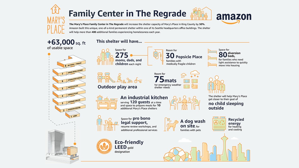 Infographic showing Mary's Place family center information