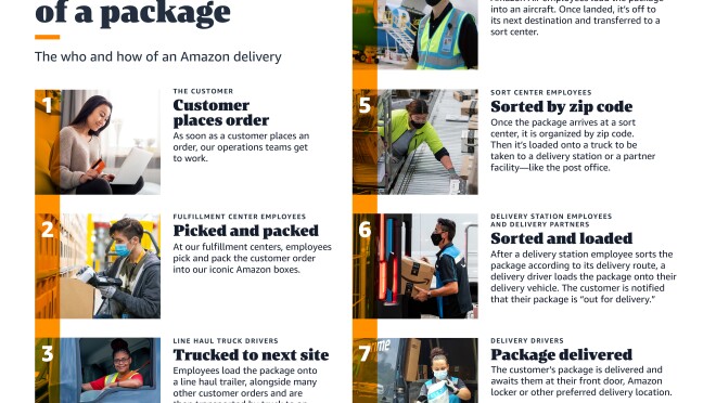 一个信息图表,显示了为客户提供包裹的七个步骤