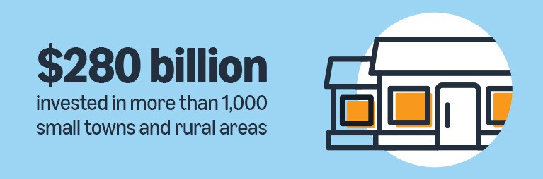 $280 billion invested across small towns and rural areas