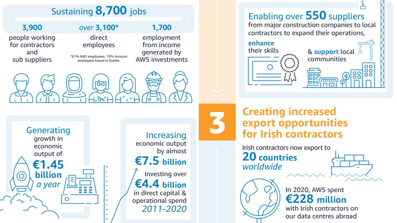 AWS Ireland Indecon Infographic