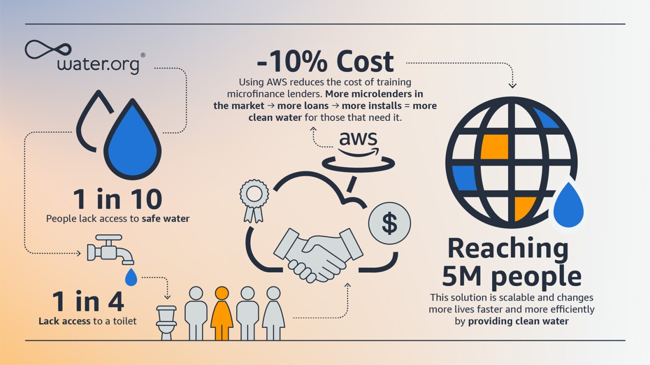 An infographic of water.org collaboration with AWS to help train microfinance lenders.