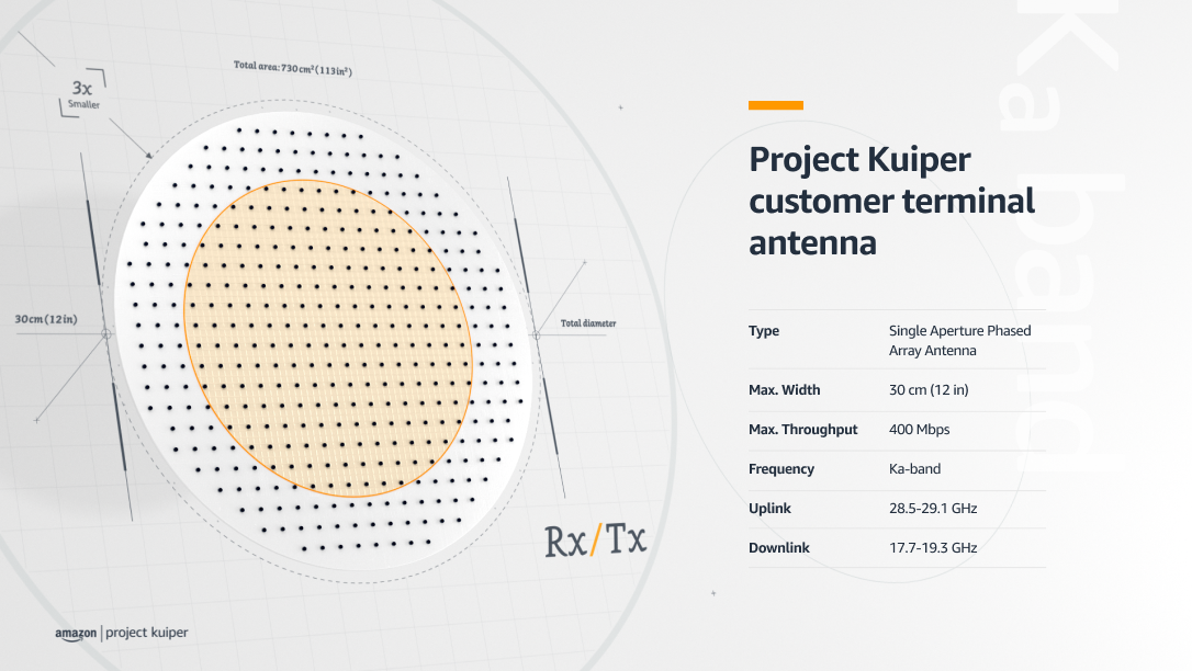 An image further explaining how the new antenna on Project Kuiper works