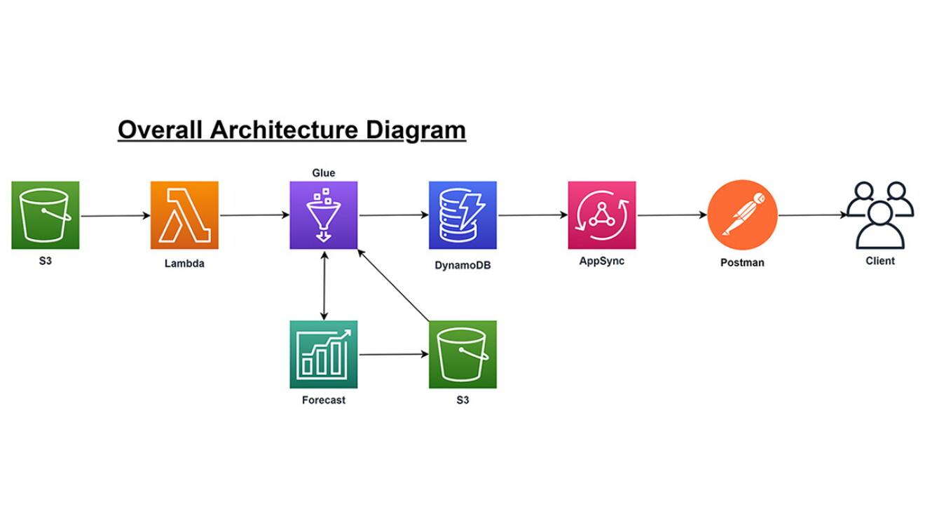 A diagram illustrating Puretech's architecture using AWS