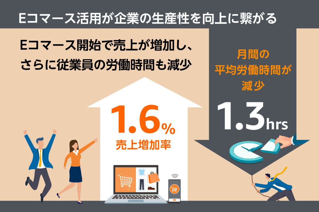 Eコマースを開始で売り上げが増加し、さらに従業員の労働時間も減少という文字の下に喜んでいる男性と女性のイラスト。売り上げ増加率1.6%。月間平均労働時間が減少1.3時間の文字