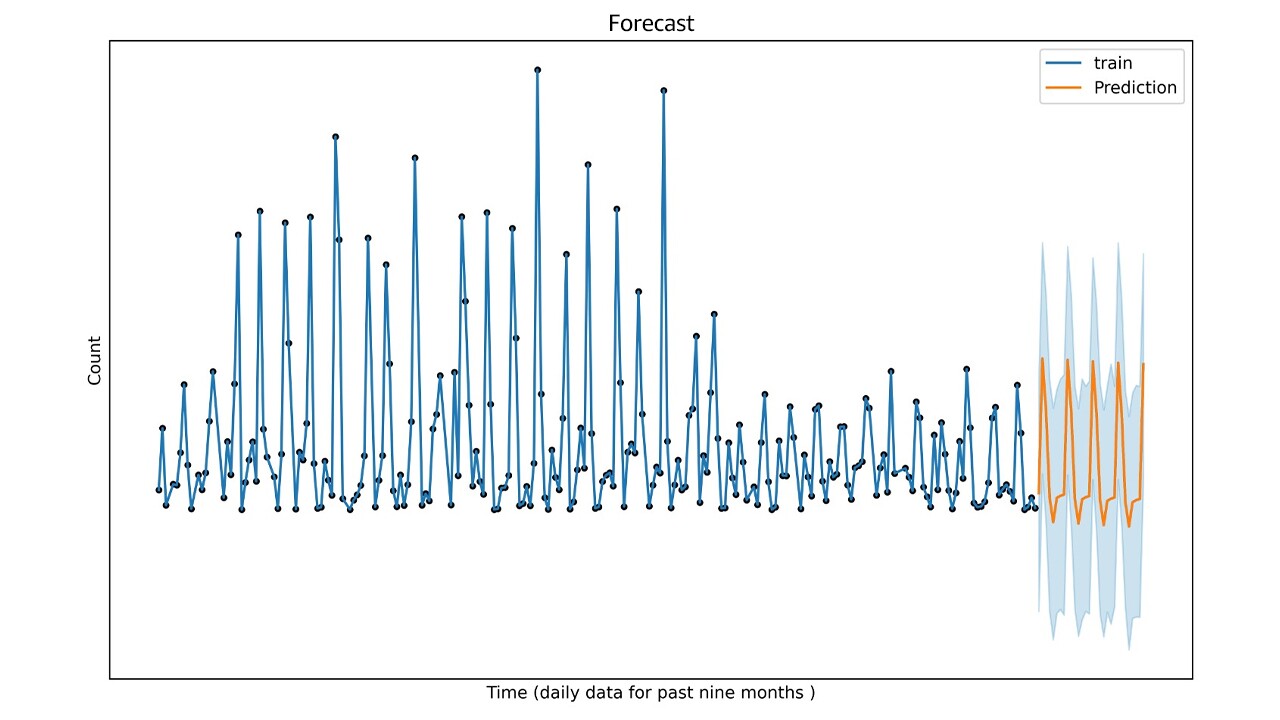 Forecast graph