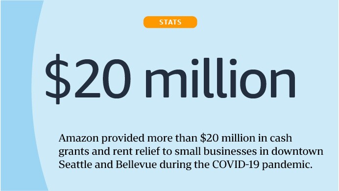 Graphic: Amazon provided more than $20 million in cash grants and rent relief to small businesses in downtown Seattle and Bellevue during the COVID-19 pandemic.