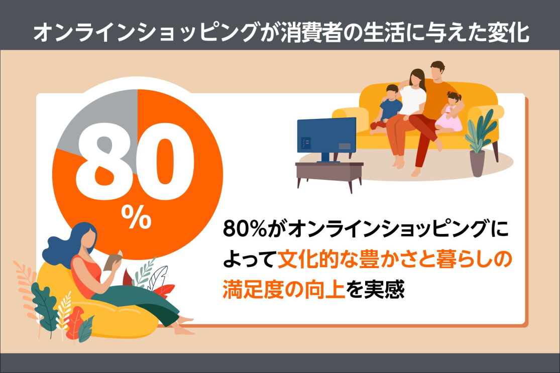 「80%がオンラインショッピングによって文化的な豊かさと暮らしの満足度の向上を実感」の文字その横のイラストには大きな円グラフに80%と表示。グラフの左にはソファで本を読んでいる女性のイラストがあり、そしてグラフの右にはソファで4人の家族がテレビを見ているイラスト。