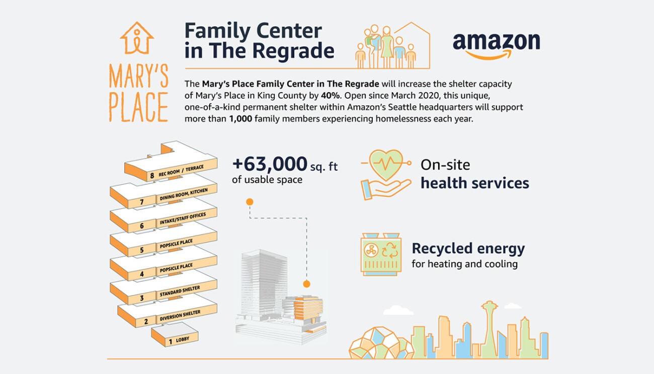Infographic illustrating impact Mary's Place has on the community